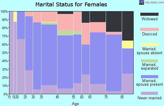 Niskayuna marital status for females