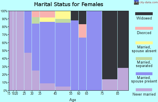 Niverville marital status for females