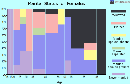 Norfolk marital status for females