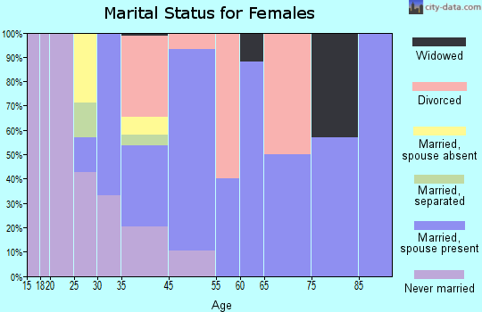 Northampton marital status for females