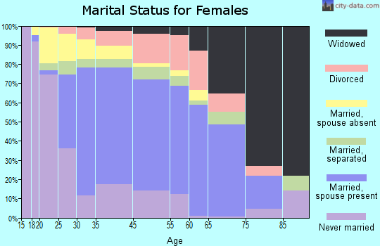 North Bay Shore marital status for females