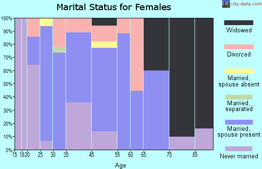 North Collins marital status for females