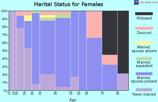 Northeast Ithaca marital status for females