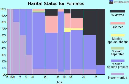 North Haven marital status for females