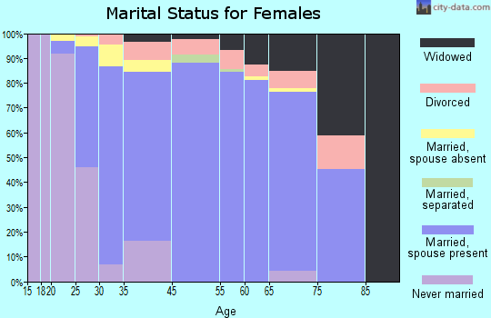 North Hills marital status for females