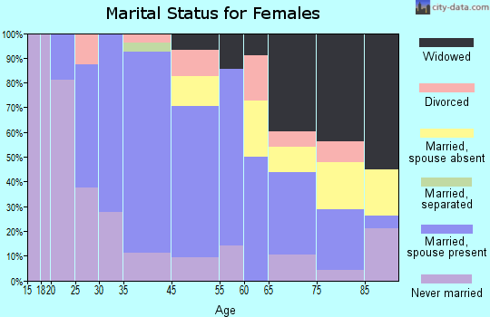 North Hornell marital status for females
