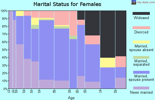 North Sea marital status for females