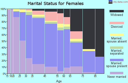 North Valley Stream marital status for females