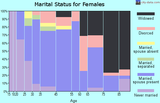 Northville marital status for females