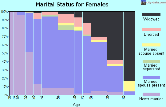North Wantagh marital status for females