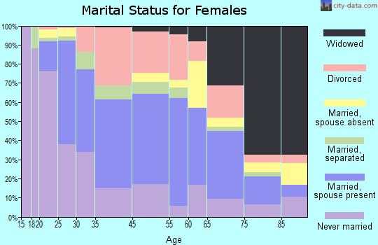 Norwich marital status for females
