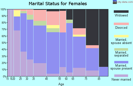 Norwood marital status for females