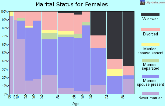 Foley marital status for females