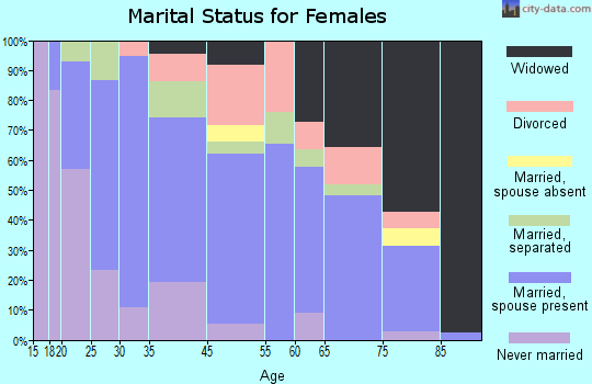 Nunda marital status for females