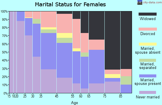 Nyack marital status for females