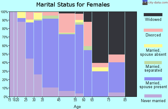 Oakdale marital status for females