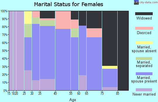 Odessa marital status for females
