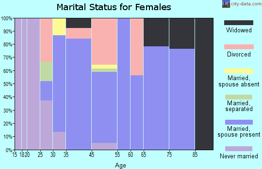Olcott marital status for females