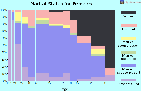 Siloam Springs marital status for females