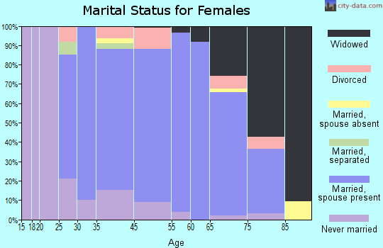 Old Bethpage marital status for females