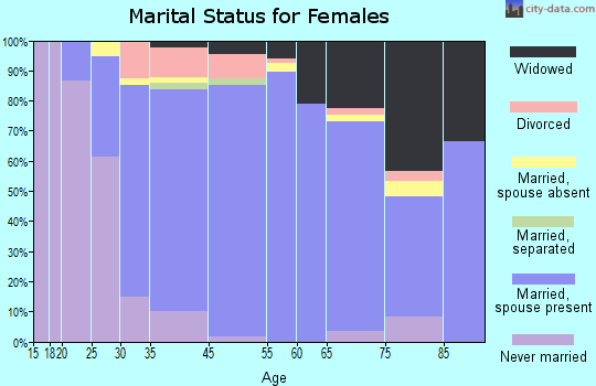 Old Brookville marital status for females