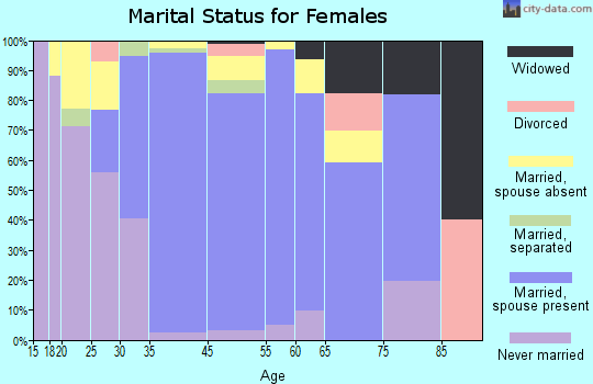 Old Westbury marital status for females