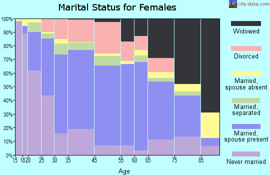 Olean marital status for females