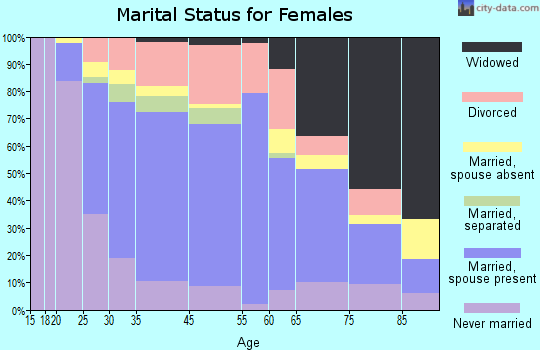 Oneida marital status for females