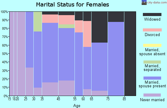 Oneida Castle marital status for females