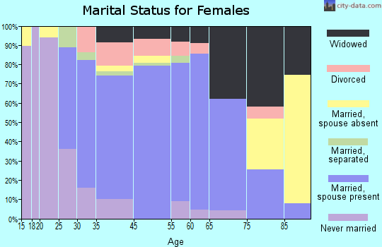 Orange Lake marital status for females