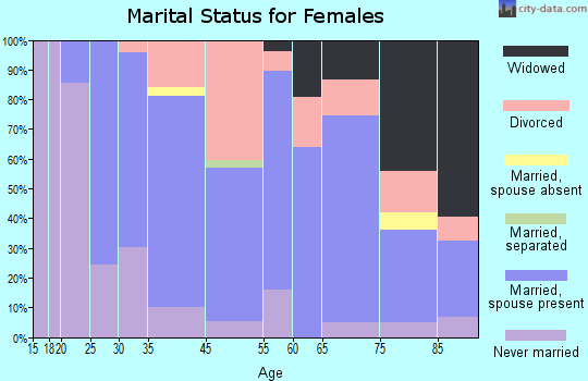 Orchard Park marital status for females