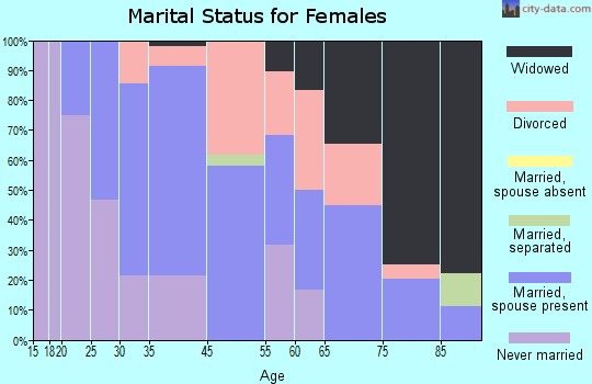 Oriskany Falls marital status for females