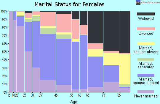 Oswego marital status for females
