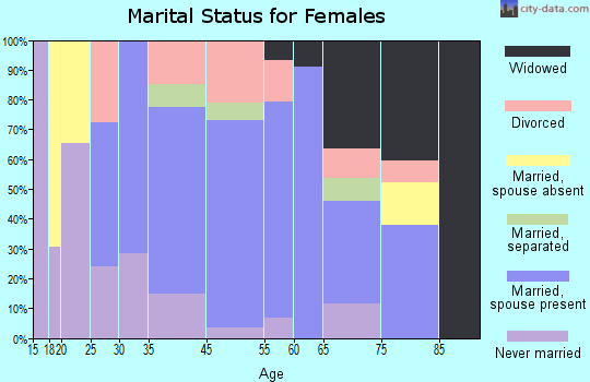 Otego marital status for females