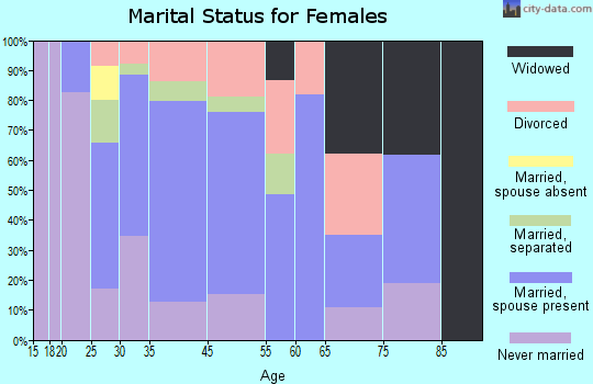 Otisville marital status for females