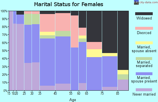 Owego marital status for females