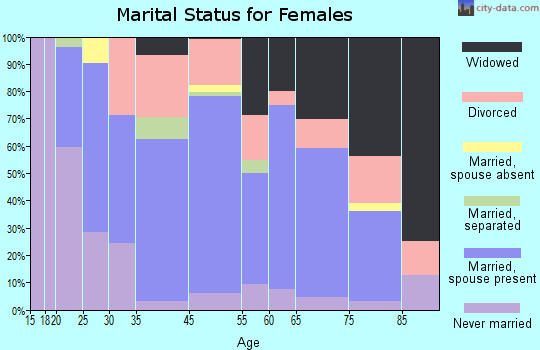 Oxford marital status for females