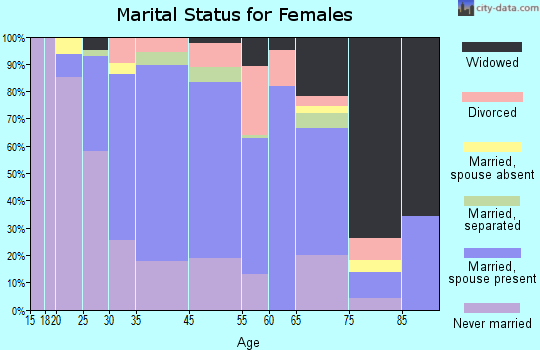 Oyster Bay marital status for females