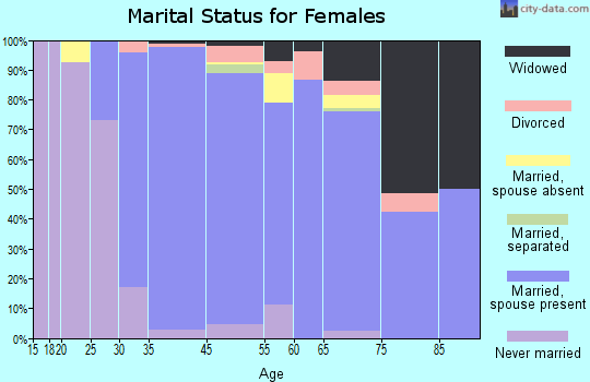 Oyster Bay Cove marital status for females