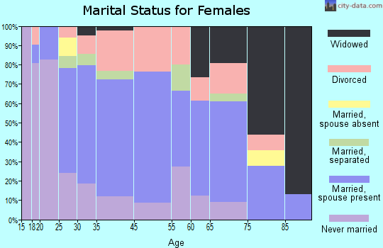 Palmyra marital status for females