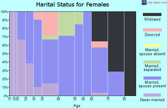 Parish marital status for females