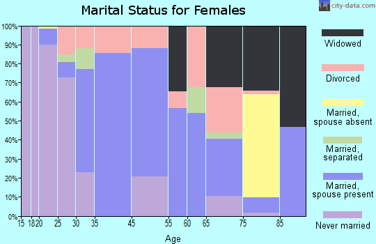 Pawling marital status for females
