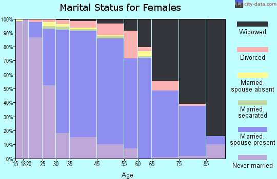 Pearl River marital status for females