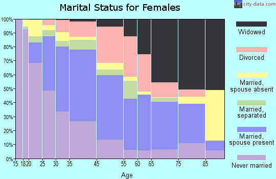Peekskill marital status for females