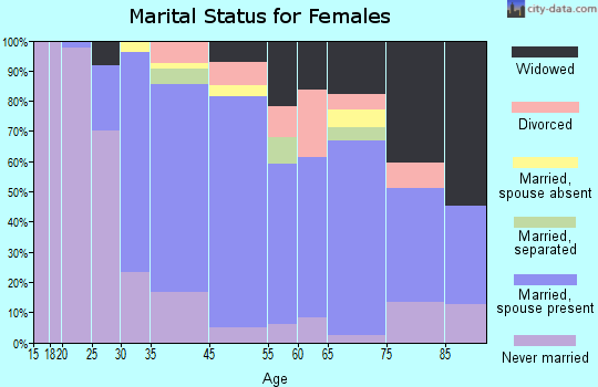 Pelham marital status for females