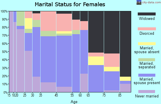 Penn Yan marital status for females