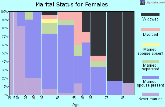 Sparkman marital status for females