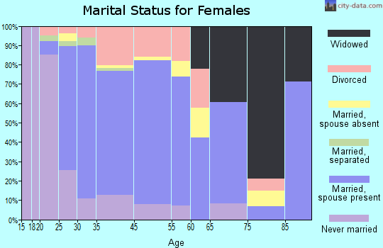 Perry marital status for females