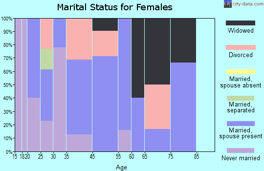 Perrysburg marital status for females