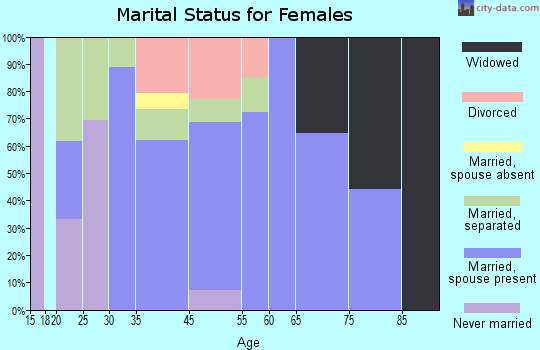 Peru marital status for females